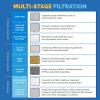 imageAquaBliss SF500 HD HEAVY DUTY High Output Shower Filter  wan Extra SFC500 Filter Cartridges ampamp 30pc Pack of Sediment Pads Exclusive Bundle