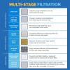imageAquaBliss SF500 HD High Output Shower Filter With TurboSpa 3 Inch High Pressure Head and SFC500 HD Multi Stage Replacement Cartridge  Sediment Pads